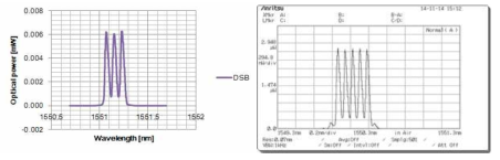 발생시킨 10 GHz 간격의 3개(좌) 및 5개(우) 협대역 채널 발생결과