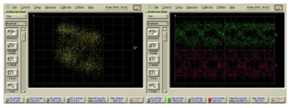 10 Gbaud/s 수신 신호; I-Q 도형(좌) 및 시간 궤적(우: 초록과 적색은 각 각 I 및 Q 신호임)