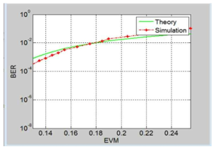 EVM에 따른 BER (이론은 식(1)을 사용했으며, 모사실험은 본 모델을 사용함)