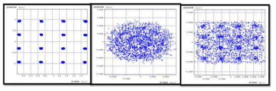 16-QAM OFDM 신호이 전송 예; 이상적인 광원의 경우(좌), 레이저 선폭 100 kHz 의 경우, 수신 신호 (중간) 및 타이밍 보정신호 (우측)