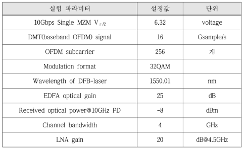 IM/DD기반 광 OFDM 링크에 사용한 전기 및 광소자 파라미터