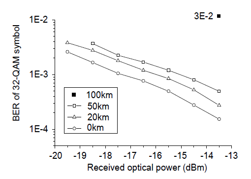 EDFA에 입력되는 수신 광전력 변화에 따른 32-QAM 심볼 에러 변화