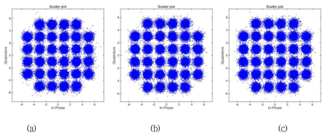 EDFA에 입력되는 광전력이 –13.5dBm일 때, 광전송거리에 따른 32-QAM 심볼 constellation, (a) 0km, (b) 20km, (c) 50km