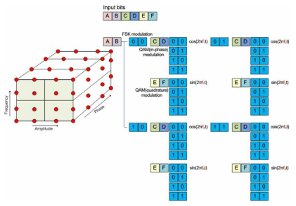 심볼당 6비트 전송 가능한 데이터 할당 과정. 4-FSK와 16-QAM 이중변조 과정