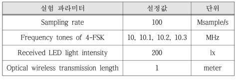 광무선 링크 실험에 사용된 실험 파라미터