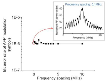 4-FSK에 사용한 RF 부반송파 신호들간 주파수 간격 변화에 따른 64-AFPM 신호 심볼 에러 변화