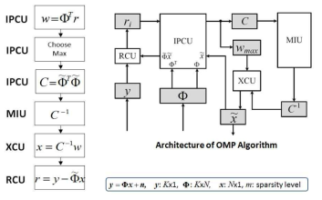 6단계 OMP 알고리즘의 하드웨어 구조 설계