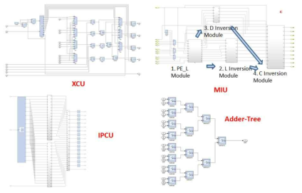 서브블럭 (IPCU, MIU, XCU, Adder Tree) 모델링