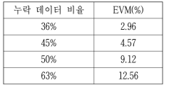 누락데이터 비율에 따른 EVM 변화