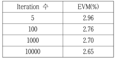 누락 데이터 36%시 iteration에 따른 EVM 변화