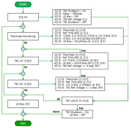 온도 안정화 제어 알고리즘