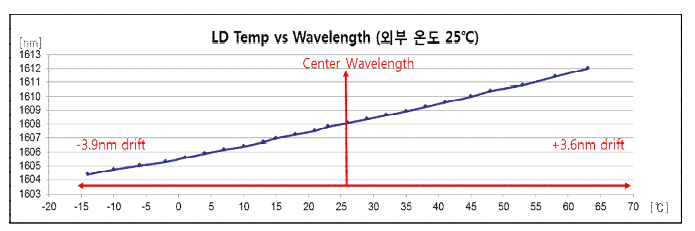 LD 내부온도 변화에 따른 파장변화