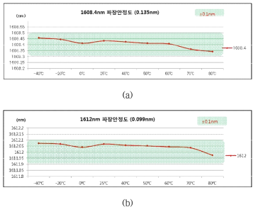 LD 내부온도 변화에 따른 파장안정도, (a)1608.4nm, (b)1612nm