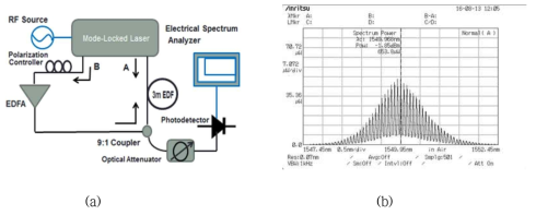 EDF의 공간 홀버닝효과를 이용한 스펙트럼 콤 안정화 개념도(a) 및 모드잠금 레이저의 스펙트럼