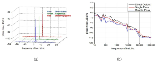 10GHz 펄스 속도 주파수근처 위상잡음(a) 및 확대 잡음 스펙트럼(b)
