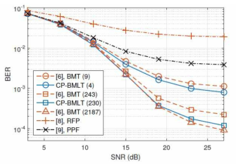 위상 잡음 추정 방법에 따른 BER 결과