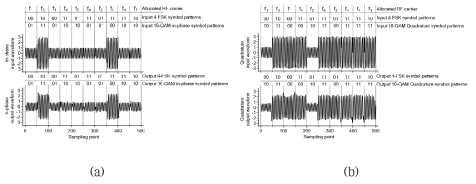 10개의 64-NoFQAM 심볼에 대한 (a) 입출력 파형 및 (b) 심볼패턴