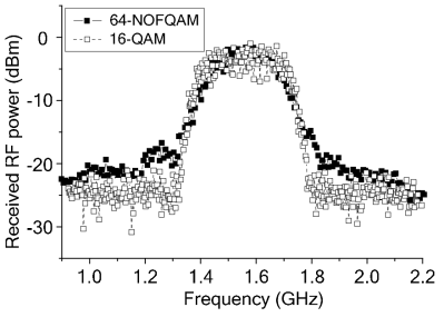 64-NoFQAM 및 16-QAM 신호 스펙트럼