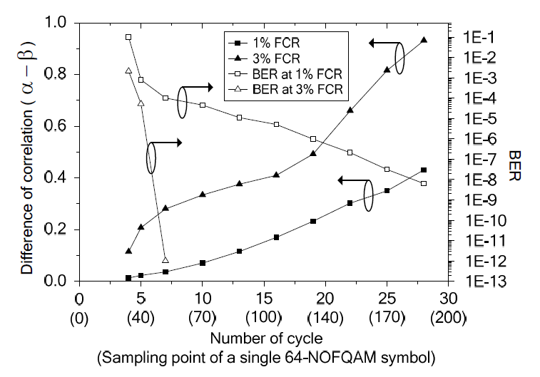 단위 심볼당 subcarrier 사이클 수에 따른 측정된 BER 결과