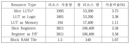 Xilinx Zedboard (XC7Z020) 에서의 리소스 사용량