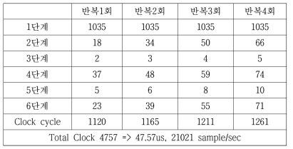 클럭 Latency 추정