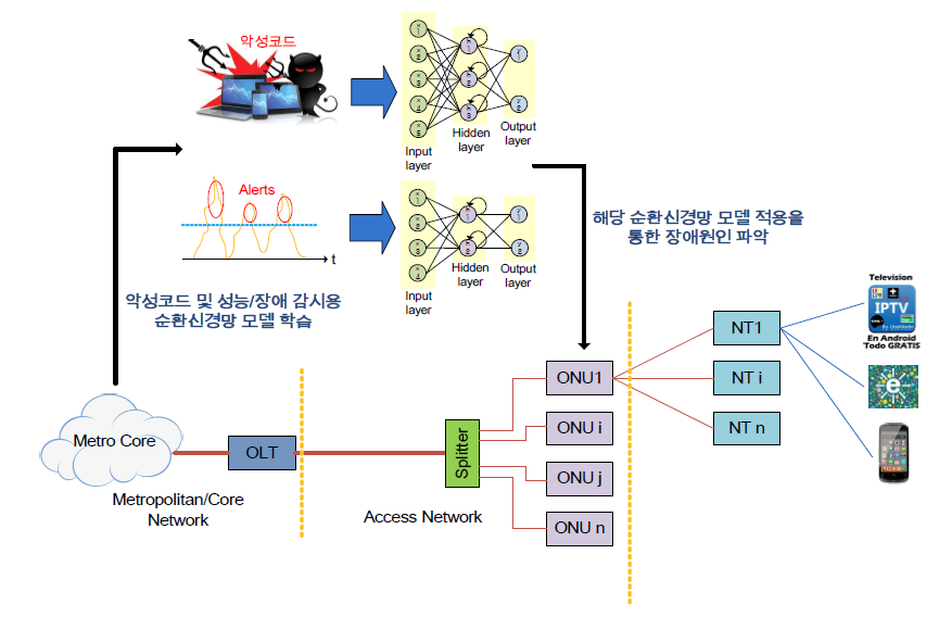 Recurrnet Neural Network를 이용한 네트워크 열화요인 분석 개념도