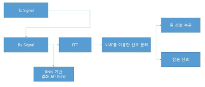 TV/NMF기법을 이용한 잡음 분리 블록도