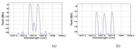 20GHz 간격 콤 신호 스펙트럼, (a): 2개, (b): 3개)