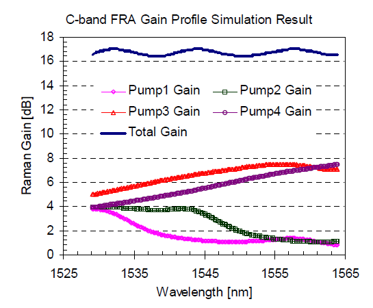 4개의 서로 다른 중심파장을 갖는 펌핑광을 사용한 라만 이득스펙트럼 계산값