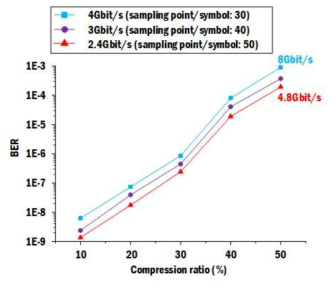 압축률에 따른 비직교 주파수 진폭 변조된 신호 BER변화