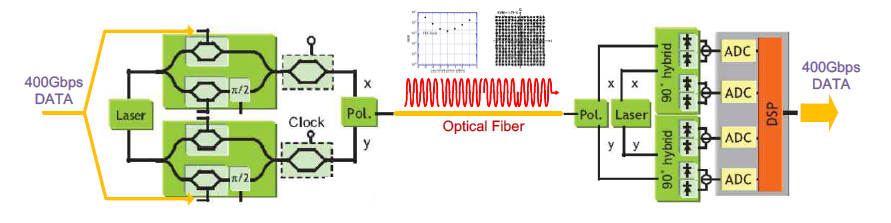 400Gbit/s 광송수신 기술 개념도. 단일 캐리어 전송만을 나타냄