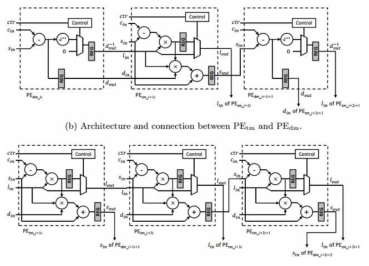 LDL decomposition 모듈의 data flow architecture 설계
