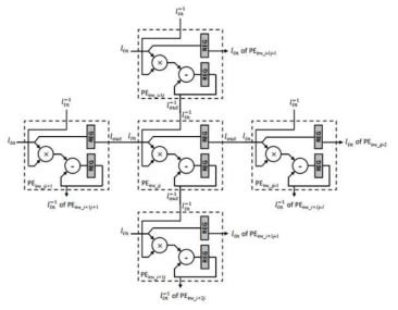 matrix inversion 모듈의 data flow architecture 설계