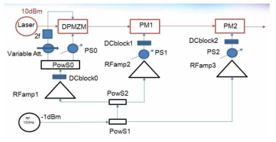 DP-MZM 변조기 1개와 위상변조기 2개를 이용한 MC 발생 장치도