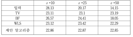 신호대 잡음비 PSNR (단위: dB)