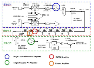 초고속 장거리 광전송 시스템 블록도