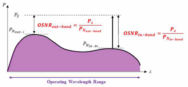 In-band, Out-band OSNR 정의