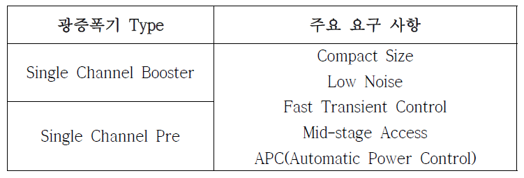 채널 광증폭기 특성