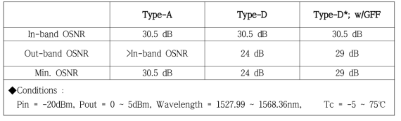 채널 광증폭기 요구사항: OSNR