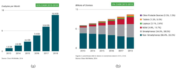 (a)전세계 모바일 데이터 트래픽 전망, (b)유무선 네트워크에 접속되는 다양한 유무선 단말기 양적 전망, 출처: Cisco VNI Mobile 2014