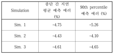 종단 간 지연 성능 예측 정확도