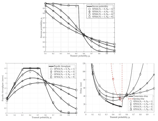 전송확률 대비 전송 성공확률, Ergodic Throughput, 지연시간 성능