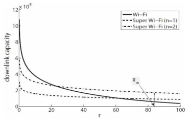 Super Wi-Fi와 Wi-Fi 간 용량 차이 비교