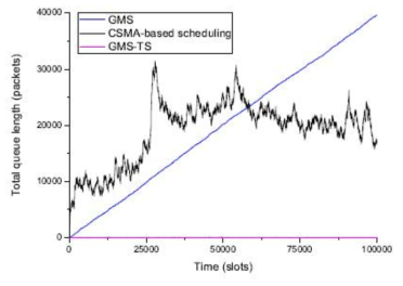 기존의 Greedy 스케줄링 기법(GMS) 및 CSMA 기법 대비, 수정된 Greedy 기법(GMS-TS)의 큐 변화 (지연성능)