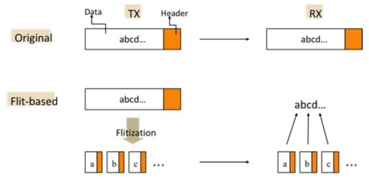 데이터 분할 후 상위계층을 포함한 헤더를 붙이는 플릿 구조와 송/수신단에서의 데이터 처리