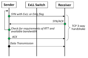 TCP 3-way handshake에 내재된 TCP Self-admission 을 위한 플로우차트