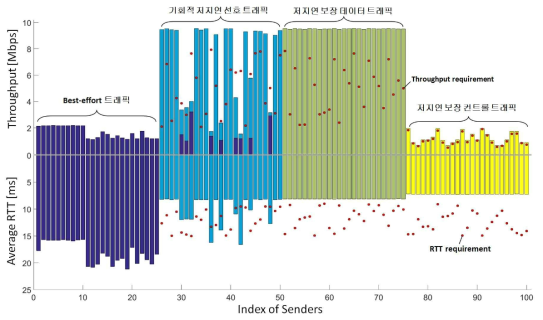 각 송신단 트래픽 플로우의 평균 RTT 및 throughput 성능 결과