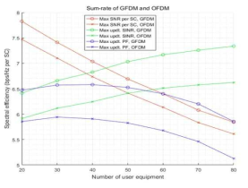 다중접속 자원할당에서 OFDM과 GFDM의 주파수 효율