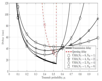전송확률에 따른 전송 및 큐 지연 분석