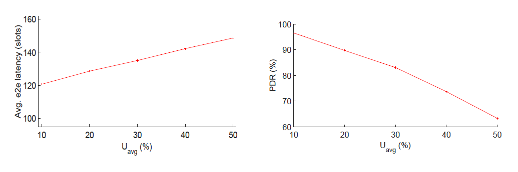 Uavg에 따른 평균 종단 간 지연시간(좌)과 PDR(우)